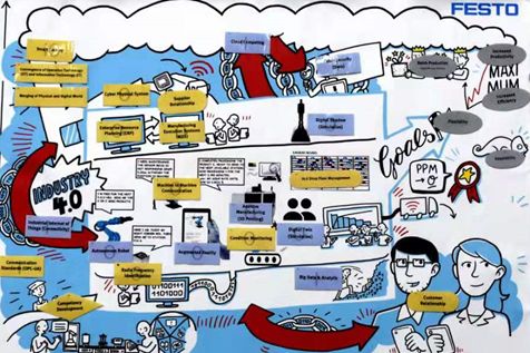 FESTO公司内容极其丰富的海报宣传白板